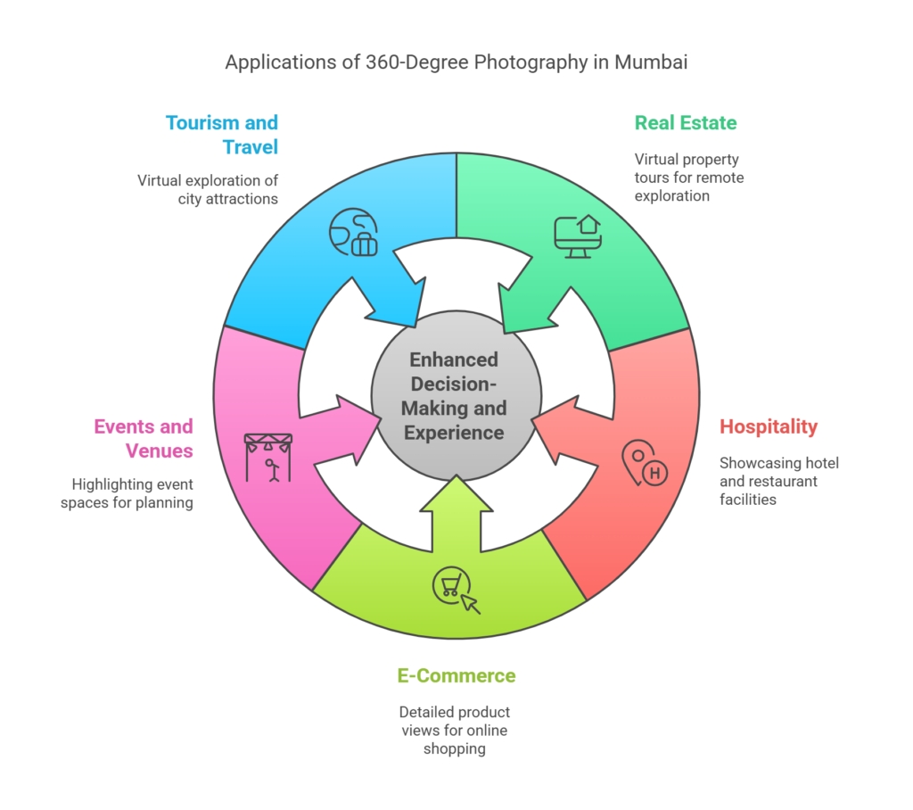 Applications of 360-Degree Photography in Mumbai