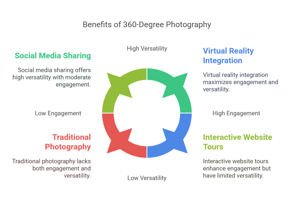 Why Choose 360-Degree Photography